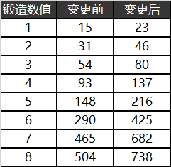 【DNF】11月24号更新内容，恩山收益被砍，名望改版