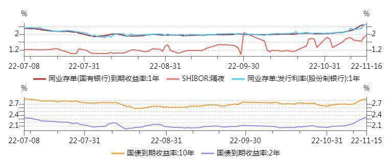 由于债券收益率与债券市场价格的负相关关系,11月14日中国国债,国开