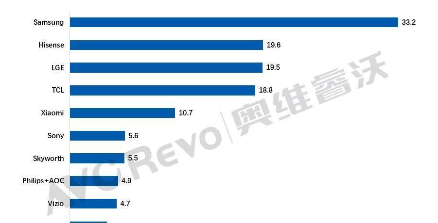 世界杯前完成新“排名”，海信电视“世界第二”