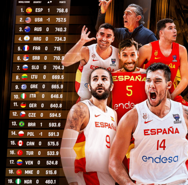 FIBA更新男篮世界排名！美国让出第一，西班牙登顶，中国亚洲第四！