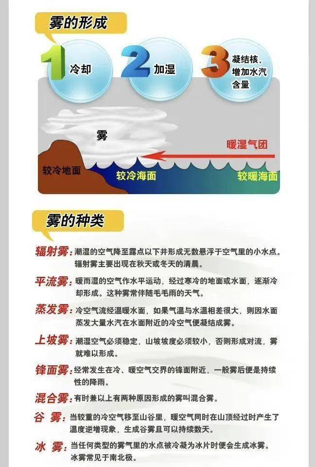 全谨慎慢行此处插入一个大雾小科普雾是如何形成的有哪些类型，戳图了解一周天气2次降水过程21日20时至