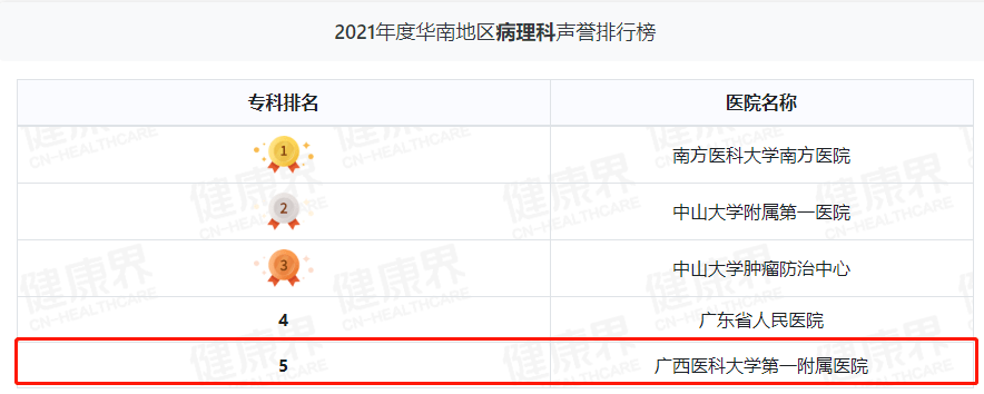 继续领跑广西！广西医科大一附院综合实力华南第三丨2021年度中国病院排行榜发布