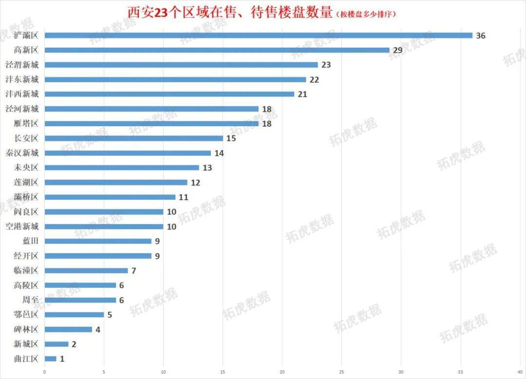 OB体育最新丨11月西安298个在售、待售住宅房价(图3)