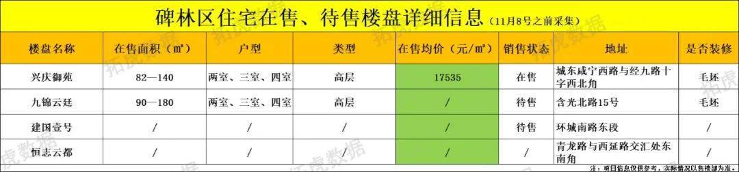 OB体育最新丨11月西安298个在售、待售住宅房价(图17)