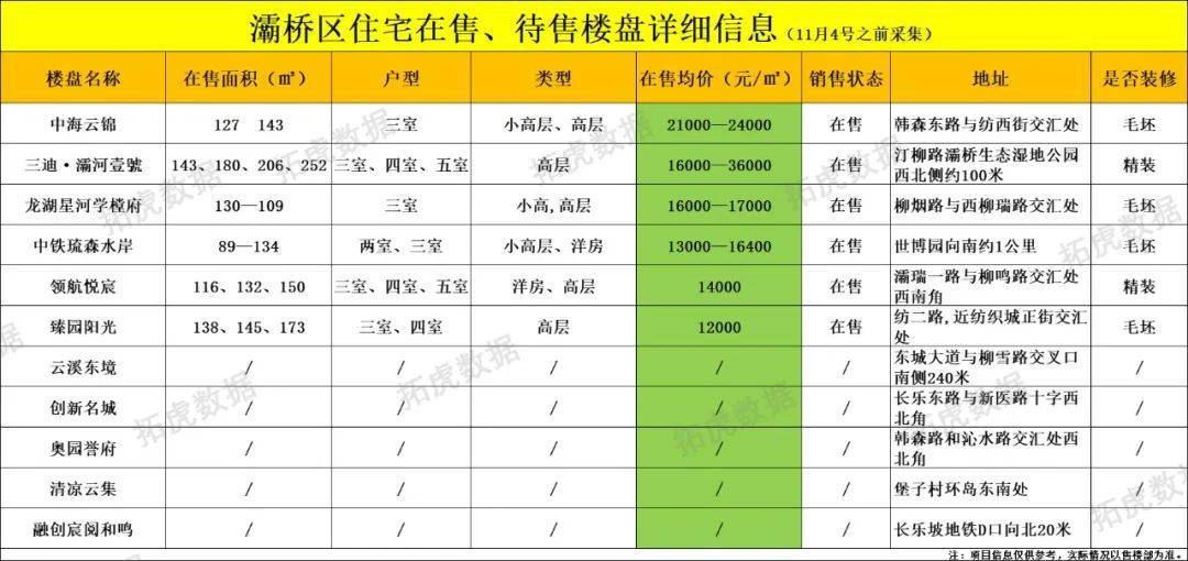 OB体育最新丨11月西安298个在售、待售住宅房价(图21)