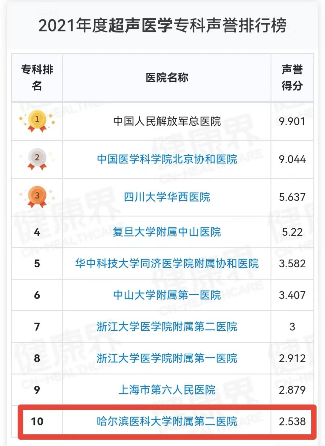 2021年度中国病院排行榜发布 哈医大二院位列第67位