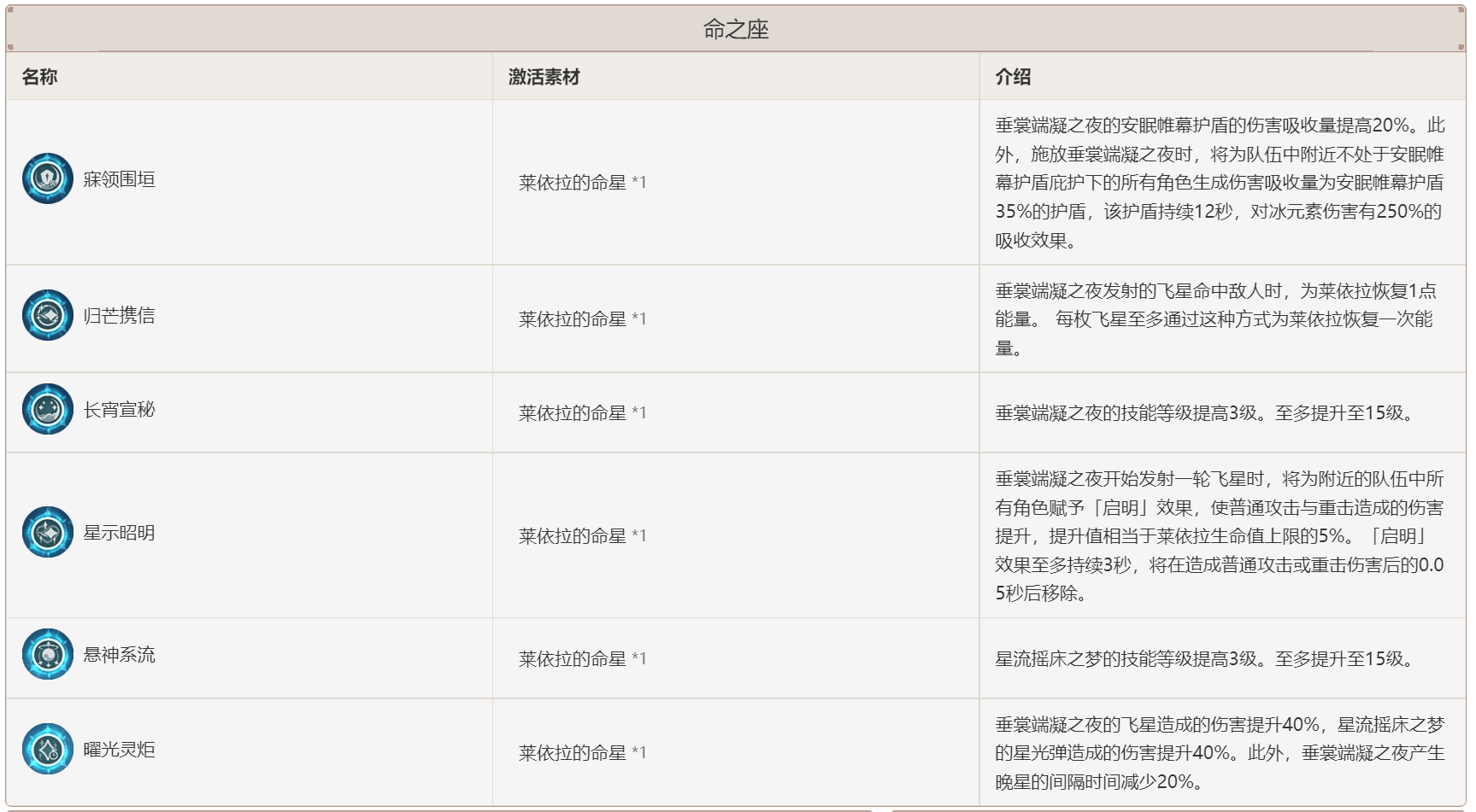 原神3.2版本新角色，莱依拉的利用攻略，盾量天花板能取代钟离？