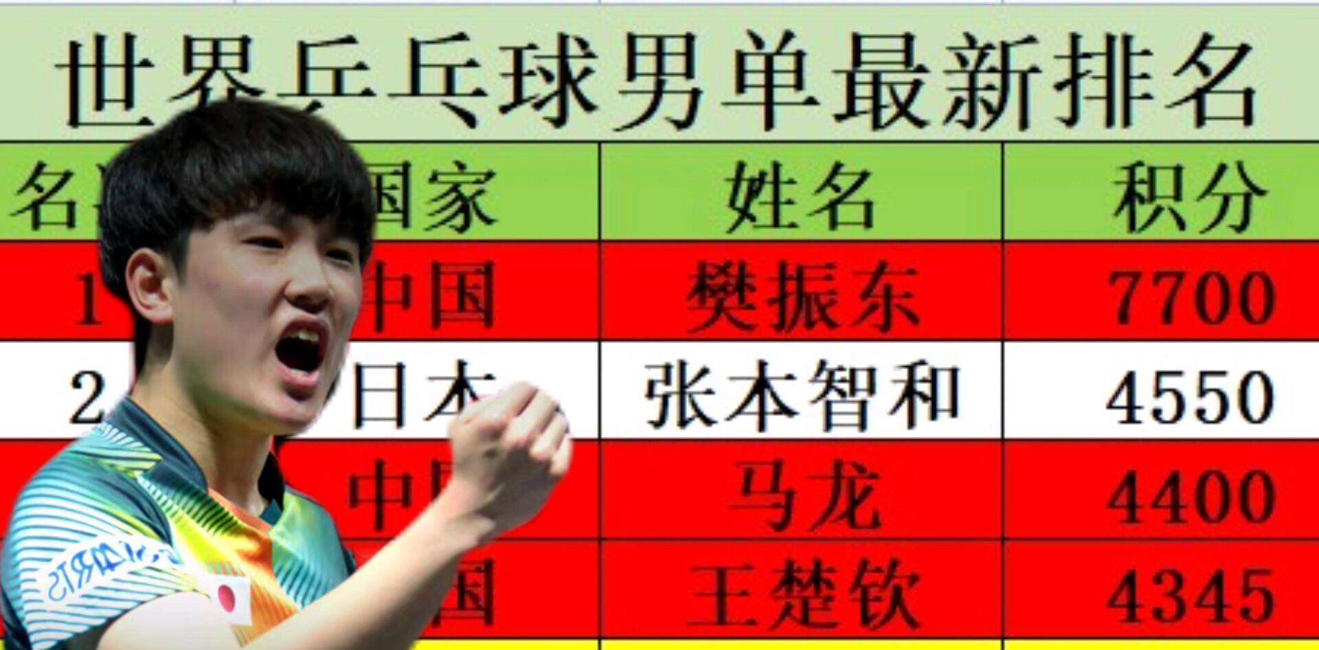 仅次于樊振东！张本智与亚洲杯夺冠积分反超马龙，男乒排名变动为