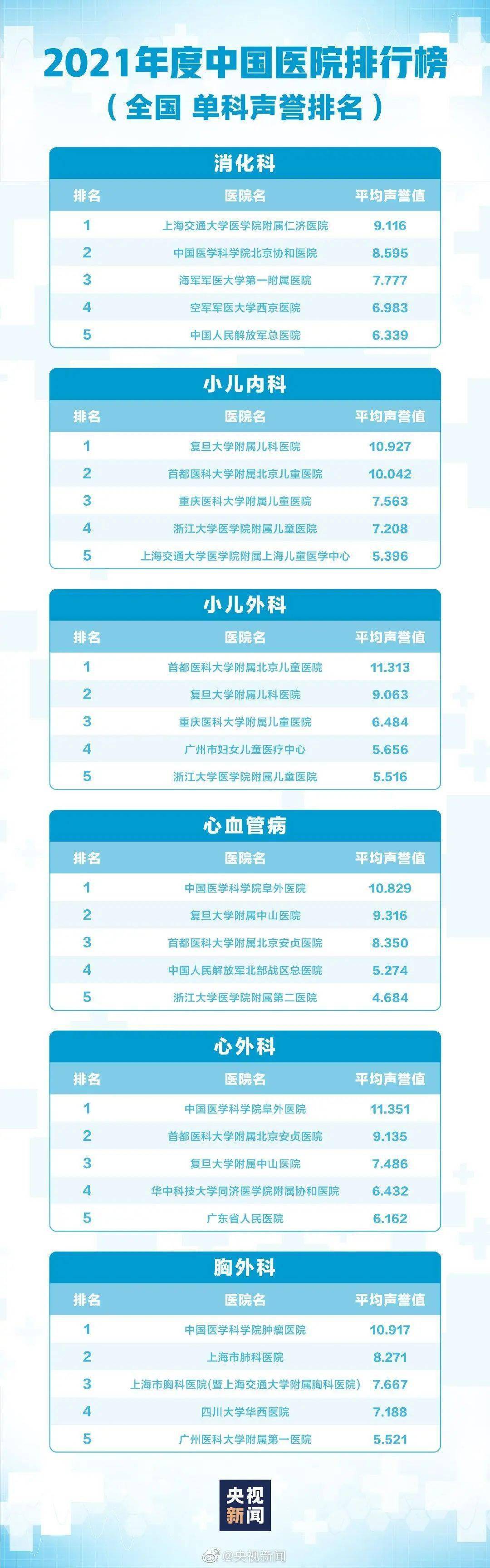 最新中国病院排名！