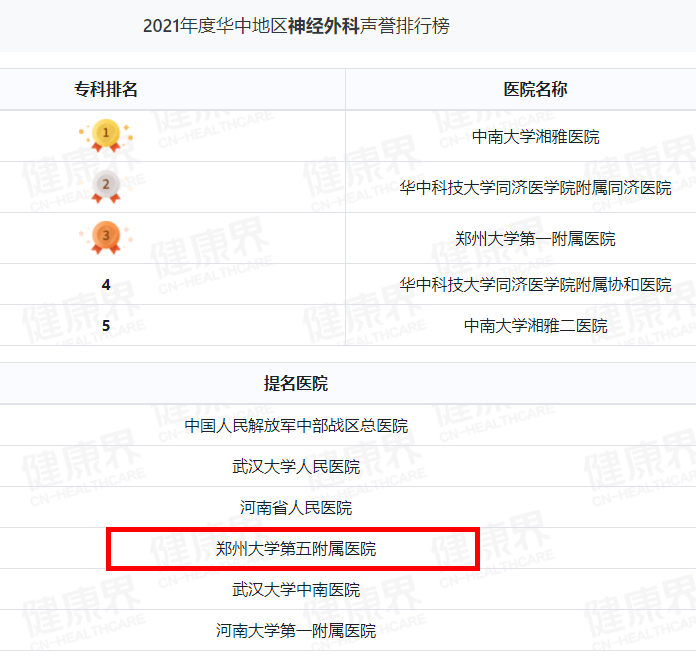 重磅！复旦版2021病院排行榜发布，郑州大学第五从属病院再次上榜！