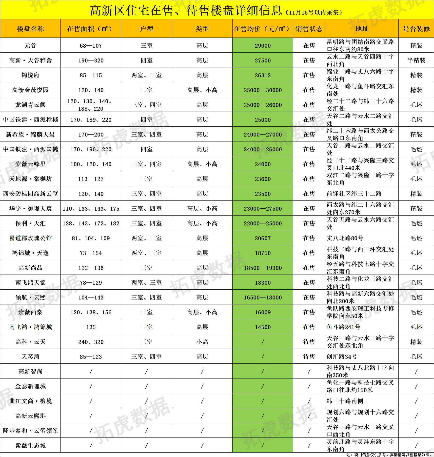 OB体育最新丨11月西安298个在售、待售住宅房价(图7)