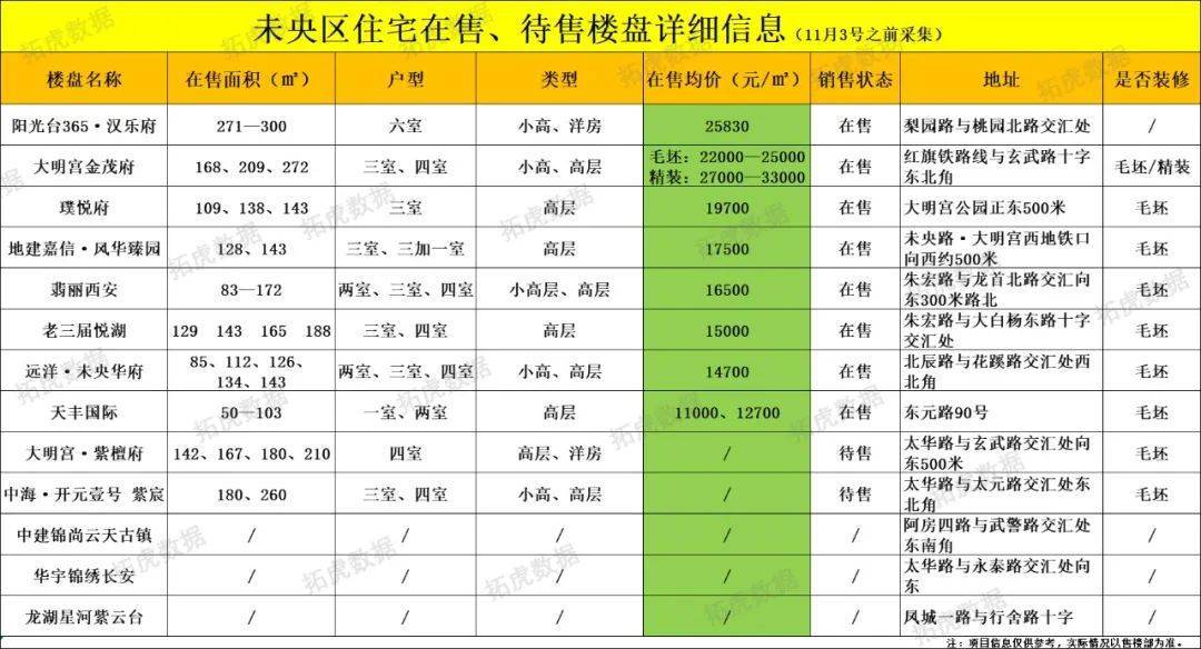 OB体育最新丨11月西安298个在售、待售住宅房价(图23)