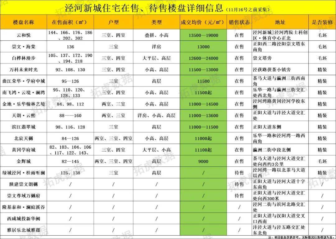 OB体育最新丨11月西安298个在售、待售住宅房价(图33)