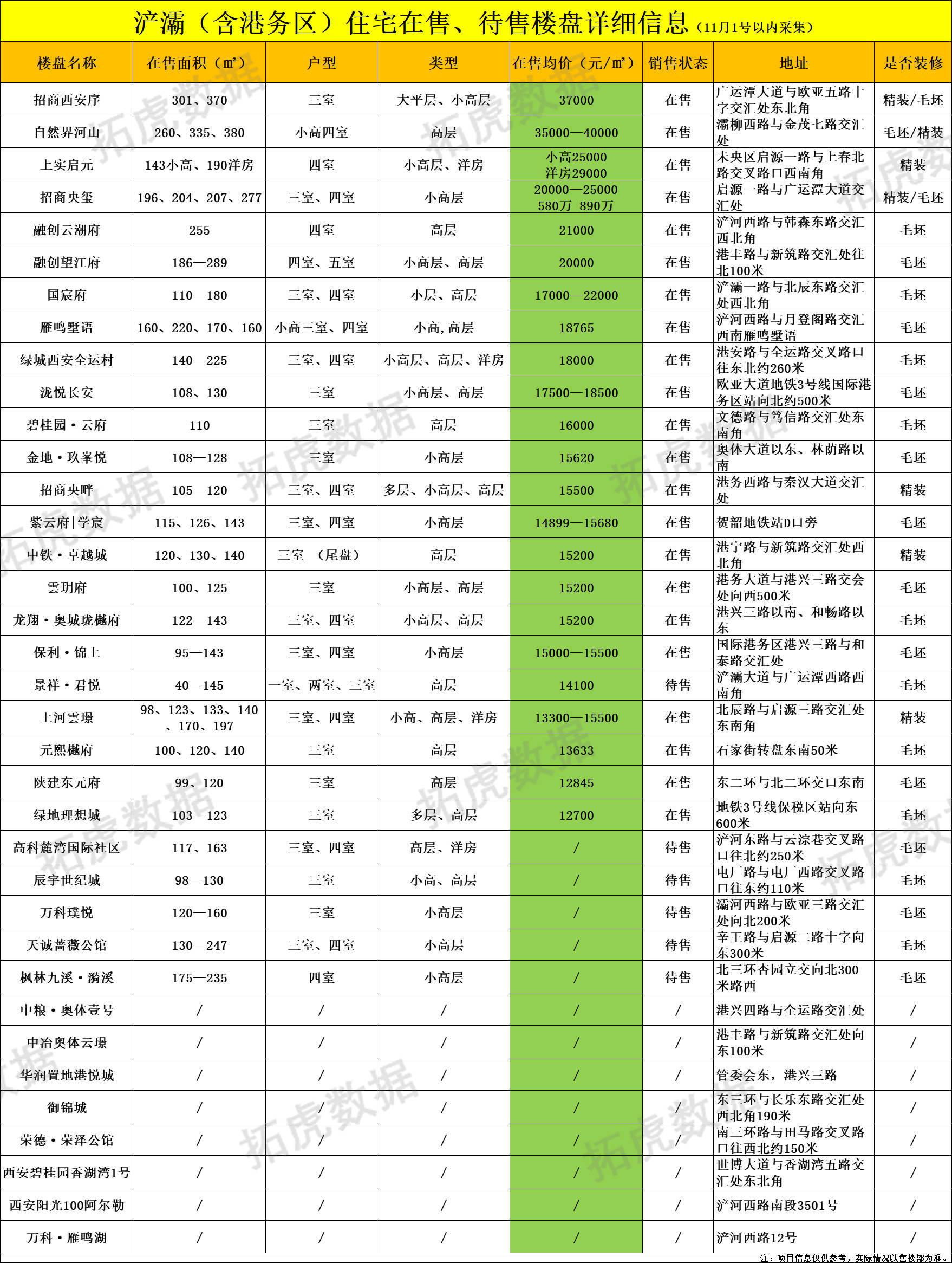 OB体育最新丨11月西安298个在售、待售住宅房价(图27)