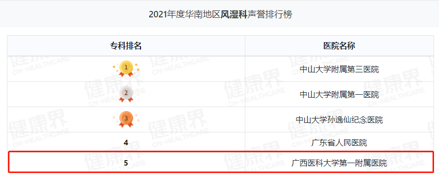 继续领跑广西！广西医科大一附院综合实力华南第三丨2021年度中国病院排行榜发布