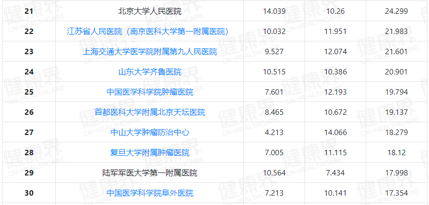 【有医说医】2021中国病院排行榜发布，表露了五大医疗问题！