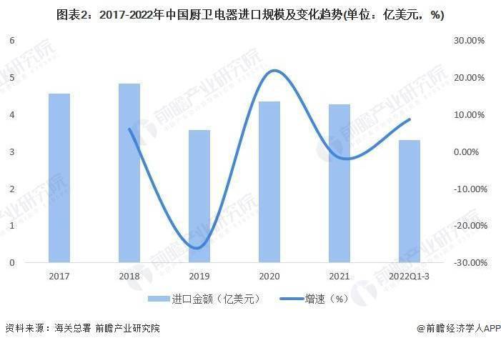 pg电子平台2022年中国厨卫电器行业进出口市场现状及发展趋势分析 出口仍是未来几年主线业务逻辑(图2)