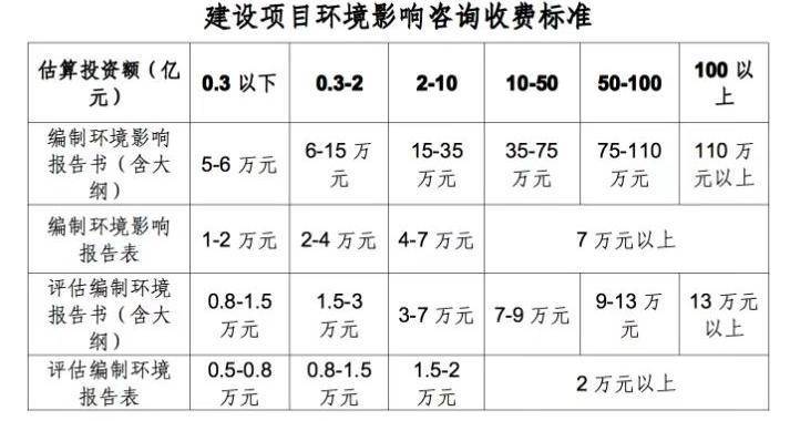 Kaiyun 开云环评办理：环评报告收费标准 报告表收费一般多少钱