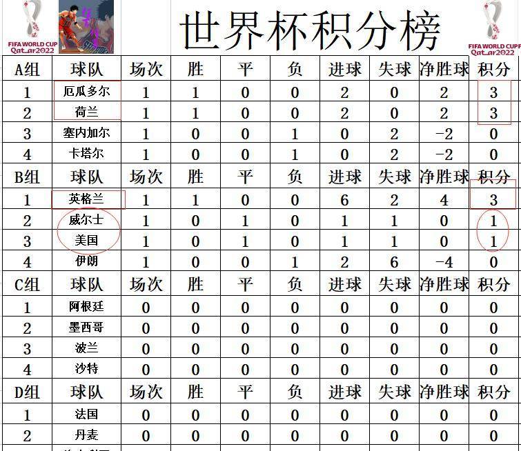 最新世界杯积分榜荷兰厄瓜多尔战平，英格兰领跑亚洲