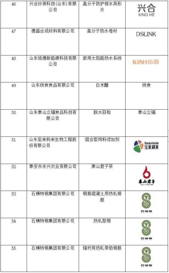 泰安市59个产品、14项服务获评2022年山东优质品牌