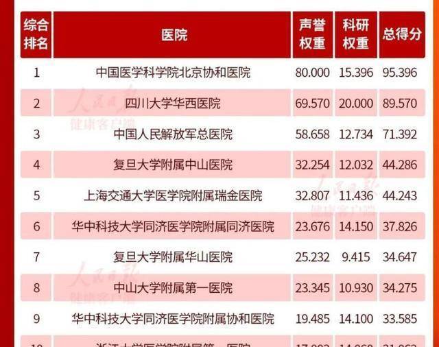 全国十强医院：上海数量领先武汉比肩北京成广杭各1个bd体育(图1)