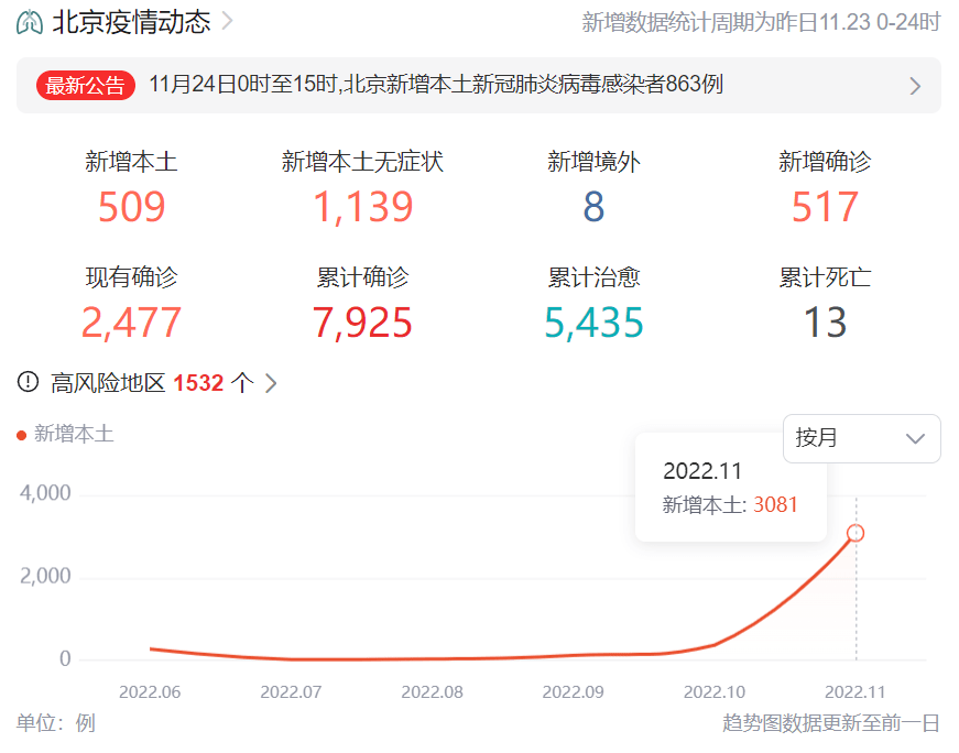 全国单日感染突破3万，核酸检测点也成风险点！北京开始居家“自采核酸”