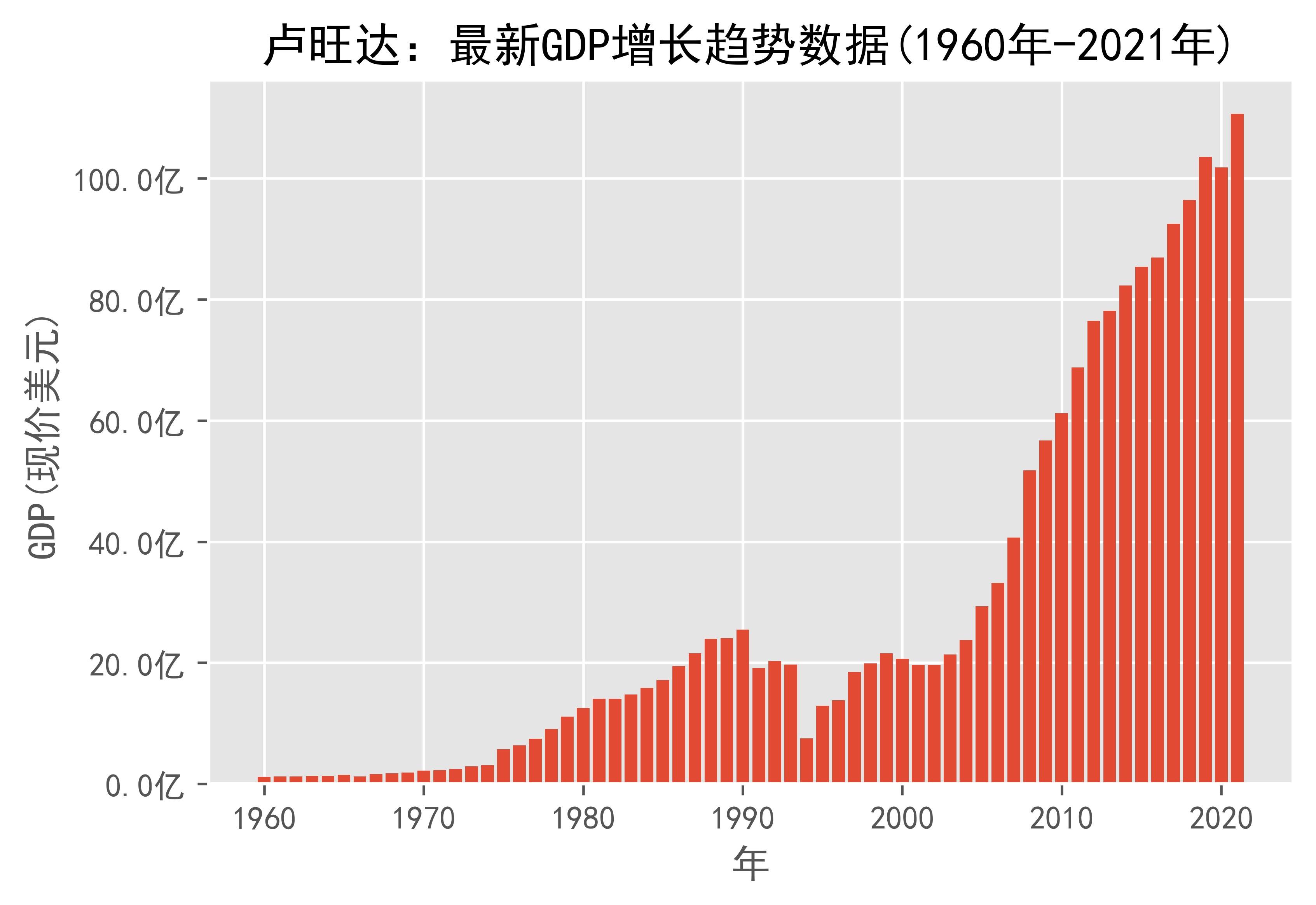  gdp 1960 2021 