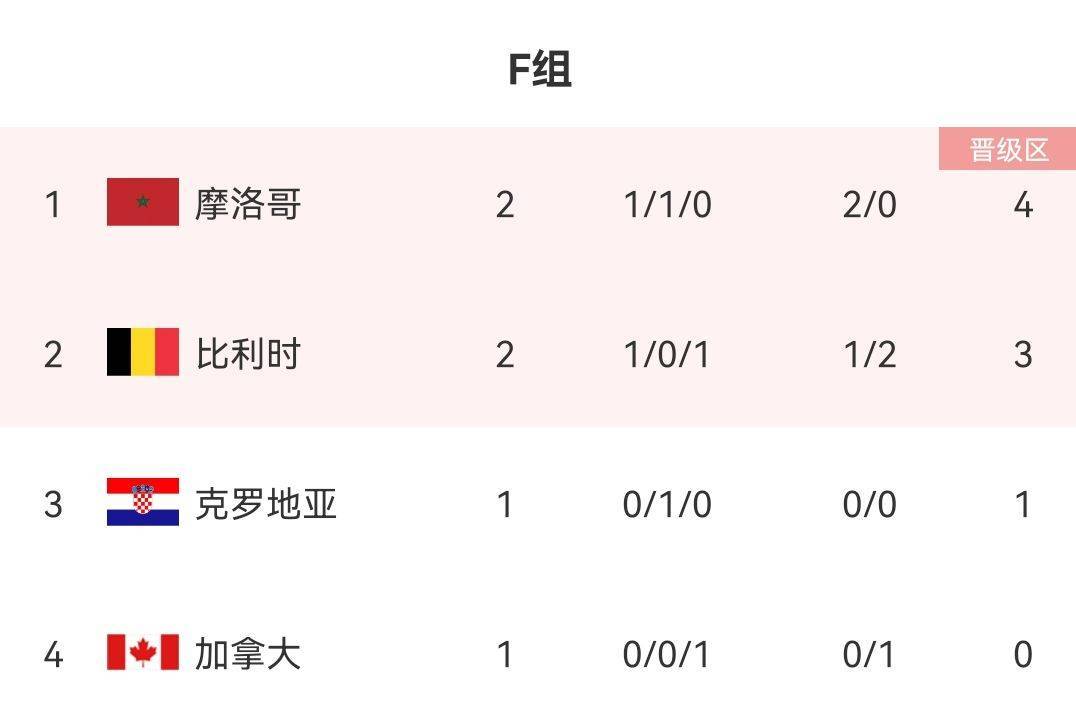 世界杯F组实时积分榜：摩洛哥4分领跑 比利时3分紧随其后