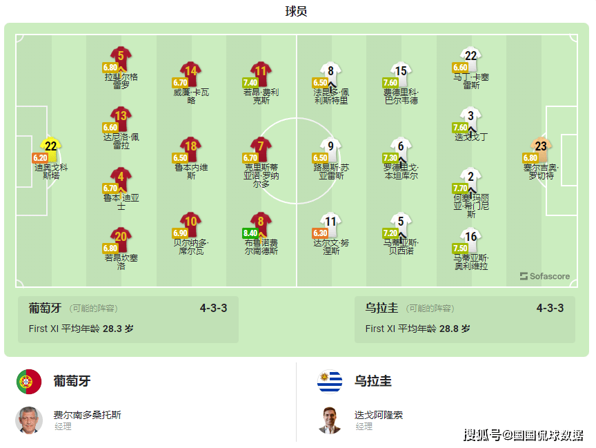 世界杯前瞻比分预测：葡萄牙VS乌拉圭