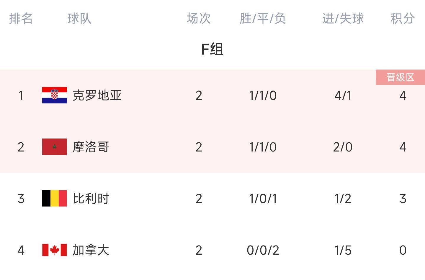 F组末轮形势：摩洛哥、克罗地亚不败即出线 比利时赢球即可出线