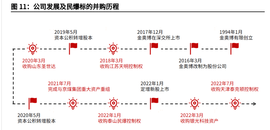 乘政策东风,金奥博:电子雷管逐步放量,军工等装备领域拓展顺利_爆破