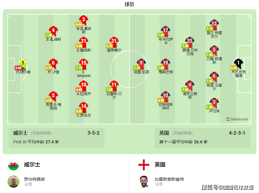 世界杯前瞻比分预测：威尔士VS英格兰