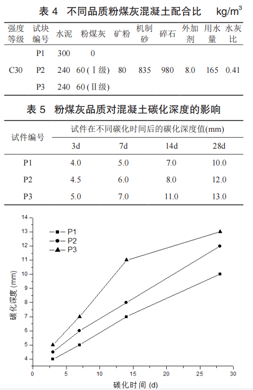 研究探索:粉煤灰对混凝土抗碳化性能的影响_试验_水泥_深度