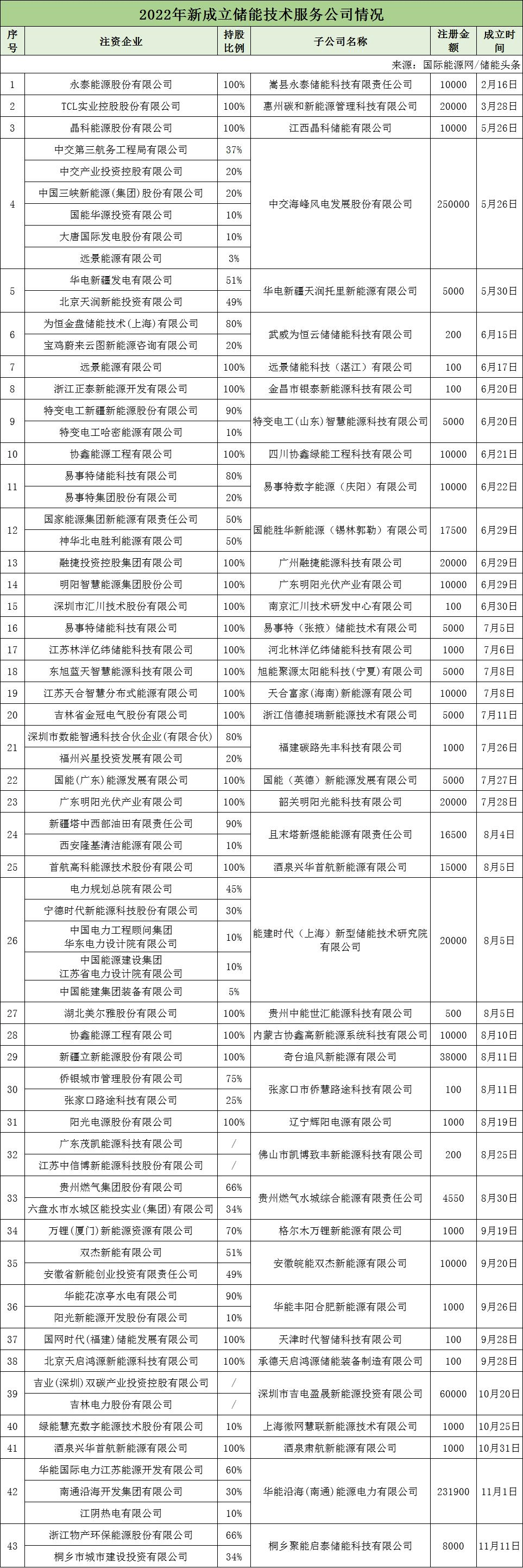 今年注册的公司