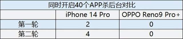 大存储实的香！Reno9Pro+不连续8小时录造4K视频：还剩下200多G?