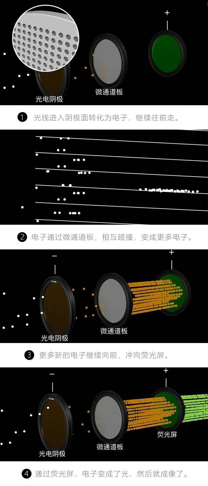 "微光夜视仪看到的图像是绿色的"决定因素-荧光屏夜间环境下不同颜色