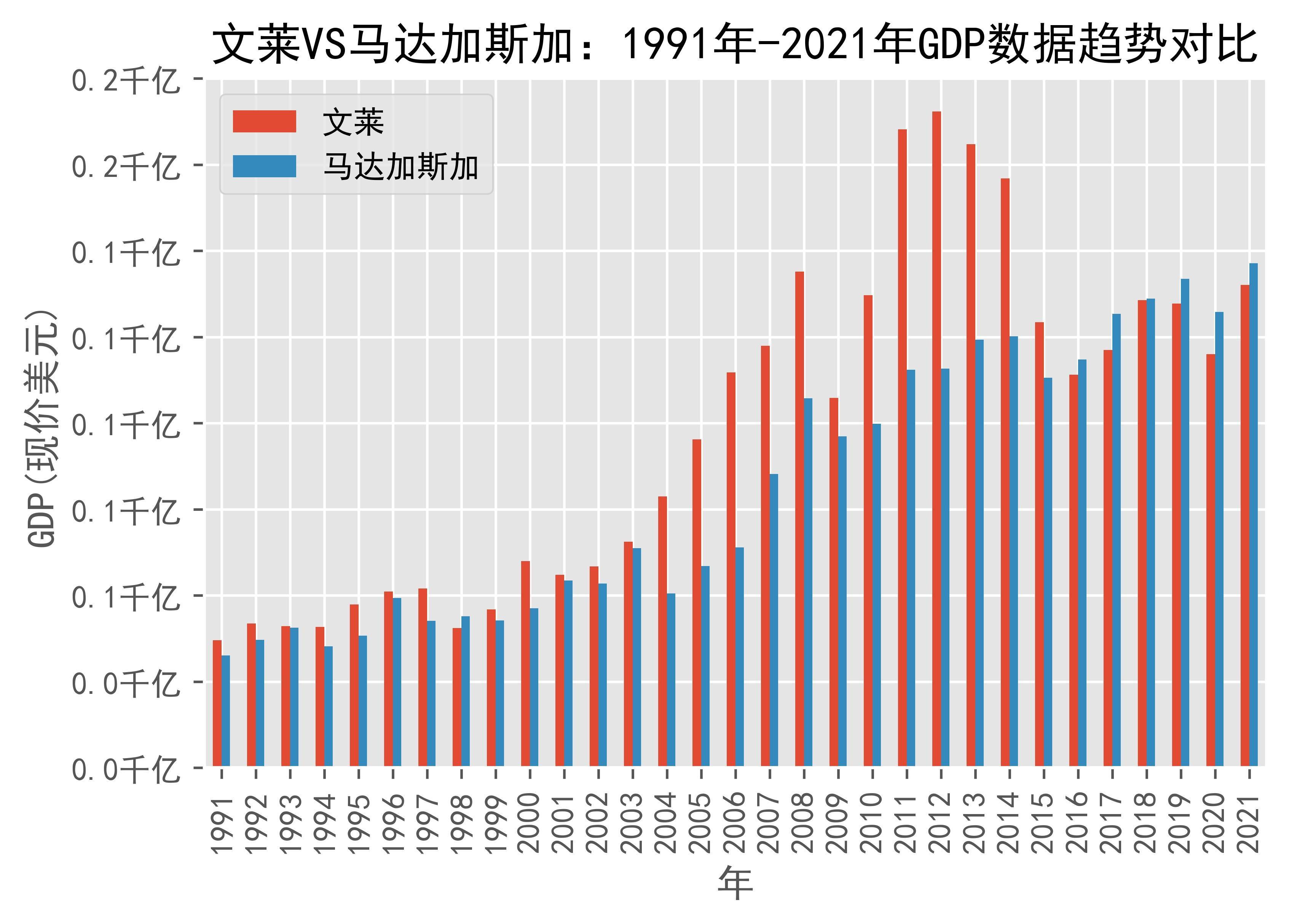 文莱vs马达加斯加gdp数据趋势对比(1991年-2021年)_brunei_日期_来源