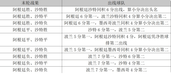 CCTV5曲播！阿根廷VS波兰，梅西或避开法国，最差成果：输球裁减