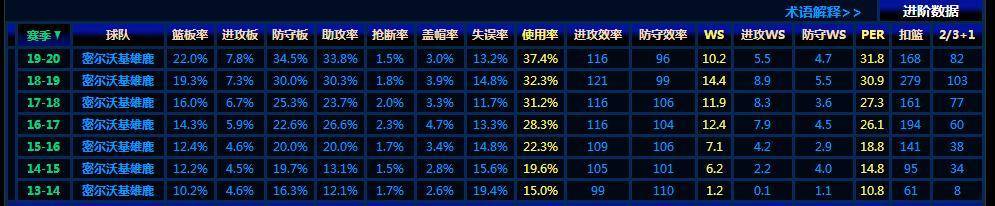 字母哥再次进化,雄鹿攻防恐怖,但为何联盟依然不看好