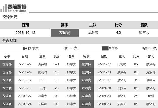 央视曲播加拿大vs摩洛哥：北美新老迈已出局 摩洛哥打平就出线