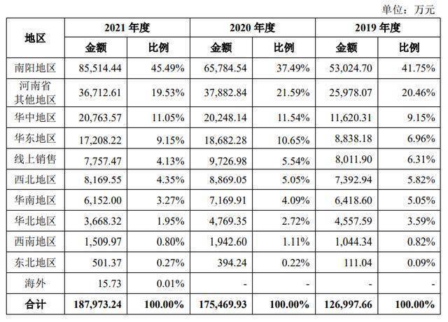 年卖 22 亿,一袋挂面何以撑起 IPO?  第2张 年卖 22 亿,一袋挂面何以撑起 IPO?  第2张