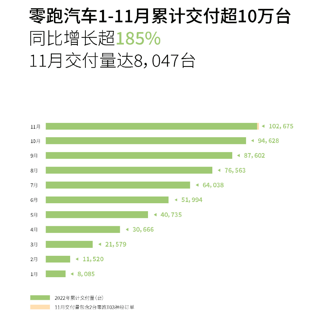 2022年11月零跑汽车交付量为8047台,连续两个月交付量未突破1万,销量