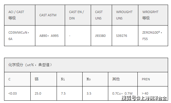 CD3MWCUN（ZERON100）包管侵蚀性能