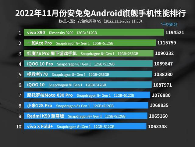 华为手机安全性能排名
:11月安卓手机性能排名：iQOO11 Pro仅排第四，第1名意料之中