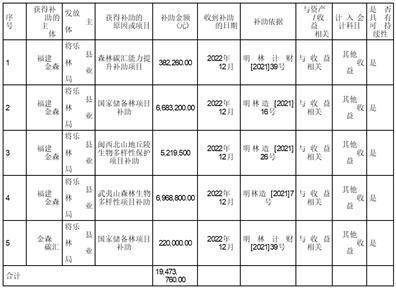 福建金森林业股份有限公司 关于获得政府补助的公告