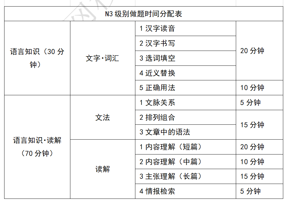 押题锦囊、拯救词汇语法、做题时间分配……考前最初1天，看完那些再上考场还有救！