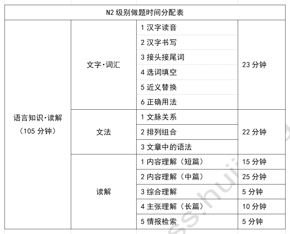 押题锦囊、拯救词汇语法、做题时间分配……考前最初1天，看完那些再上考场还有救！