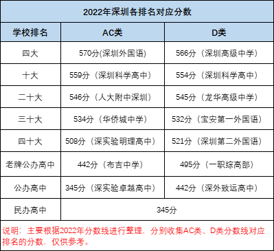 深圳中考满分610分！想上公办高中或名校要几分？