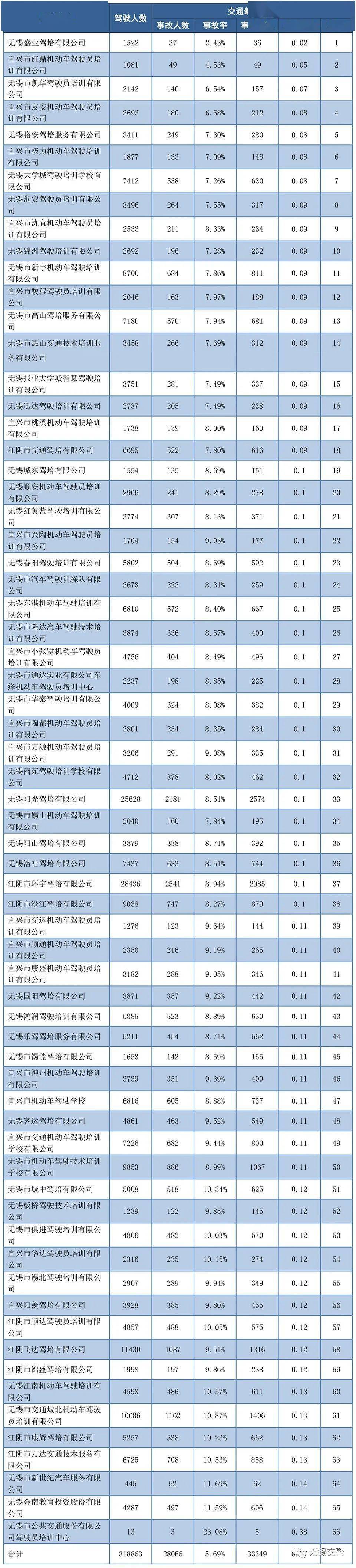 宜兴最新驾校排名！快看看你所在的驾校排名几？