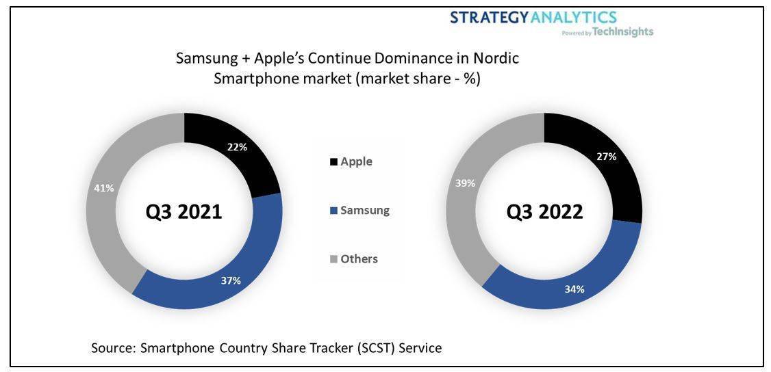 华为智能手表苹果手机
:Q3 北欧智能手机市场被三星苹果统治
